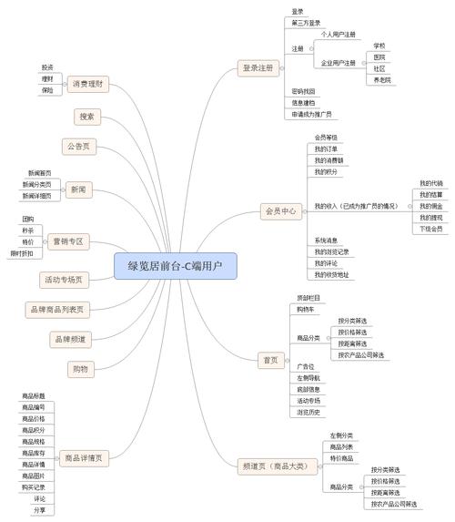 赵斌1个经典的b2b2c的农业电商平台思维导图设计